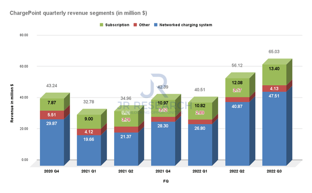 ChargePoint segment revenues