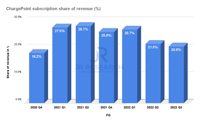 ChargePoint subscription share of revenue
