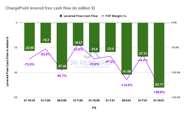 ChargePoint levered free cash flow