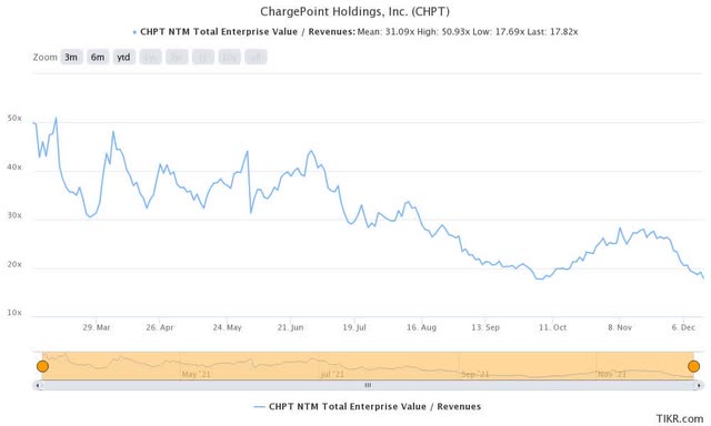 chargepoint stock value