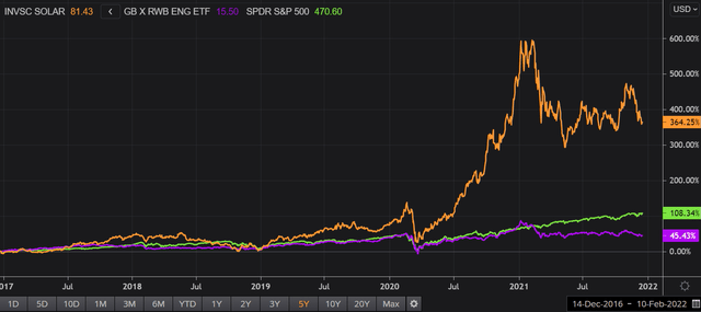 Invesco Solar Portfolio Etf