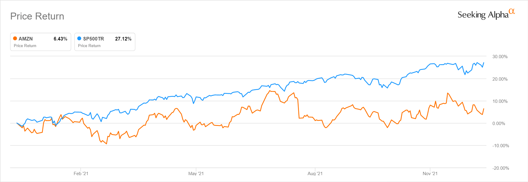 amazon-stock-forecast-for-2022-what-to-consider-nasdaq-amzn