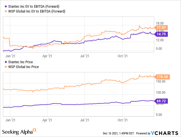 Stantec Stock: Beefing Up With Cardno Acquisition (NYSE:STN) | Seeking ...