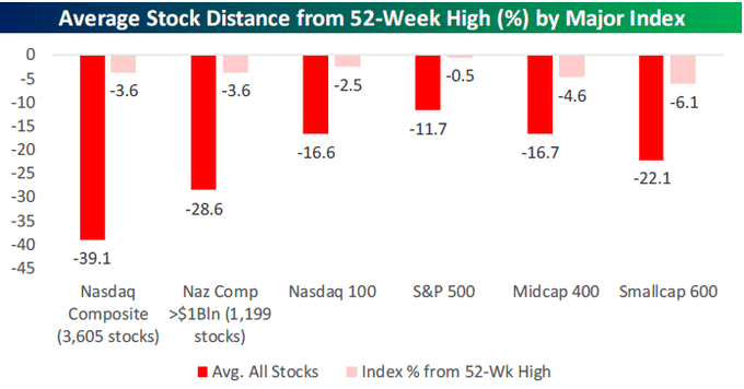 Average stock distance from 52-week high