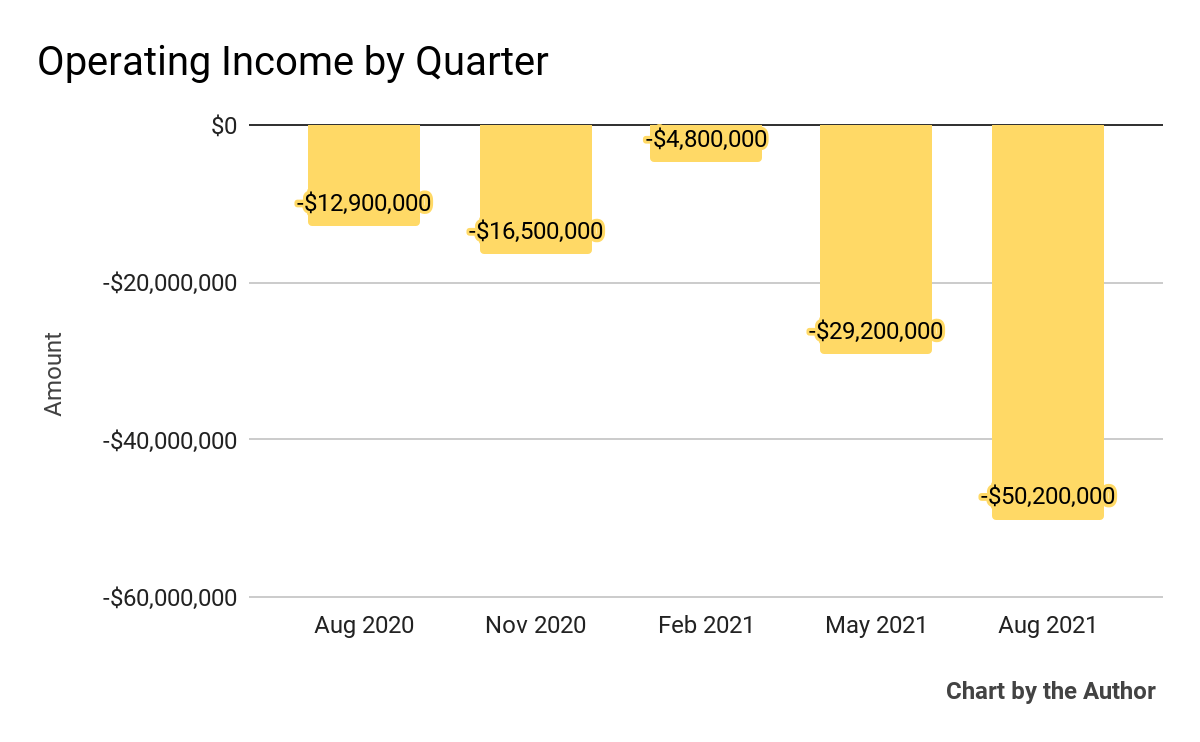 Accolade Impresses With Revenue Growth But Faces Operating Losses ...