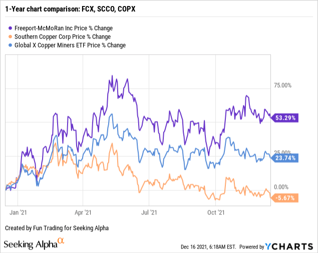 Southern Copper Good Company In A Declining Sector (NYSESCCO