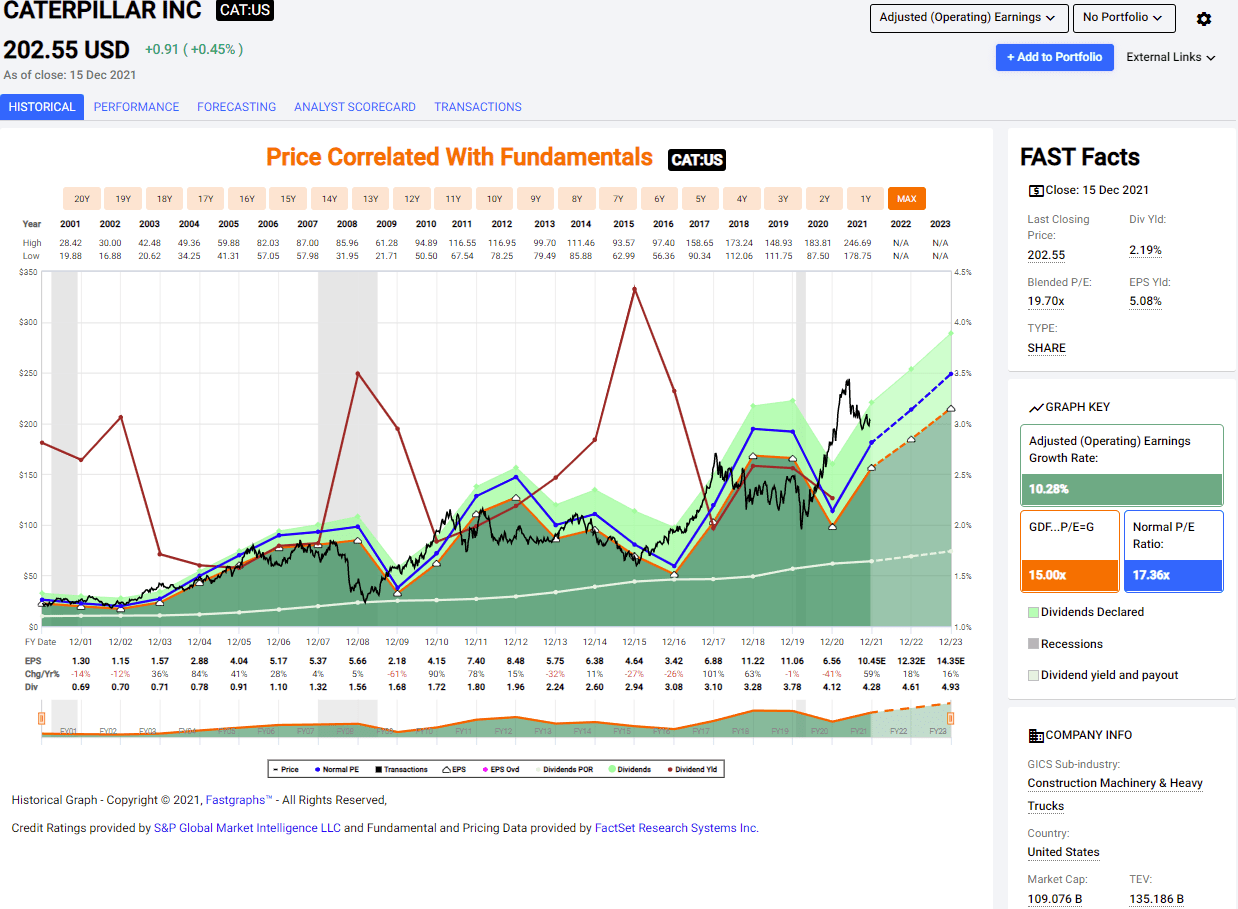 Caterpillar Stock Forecast 2025