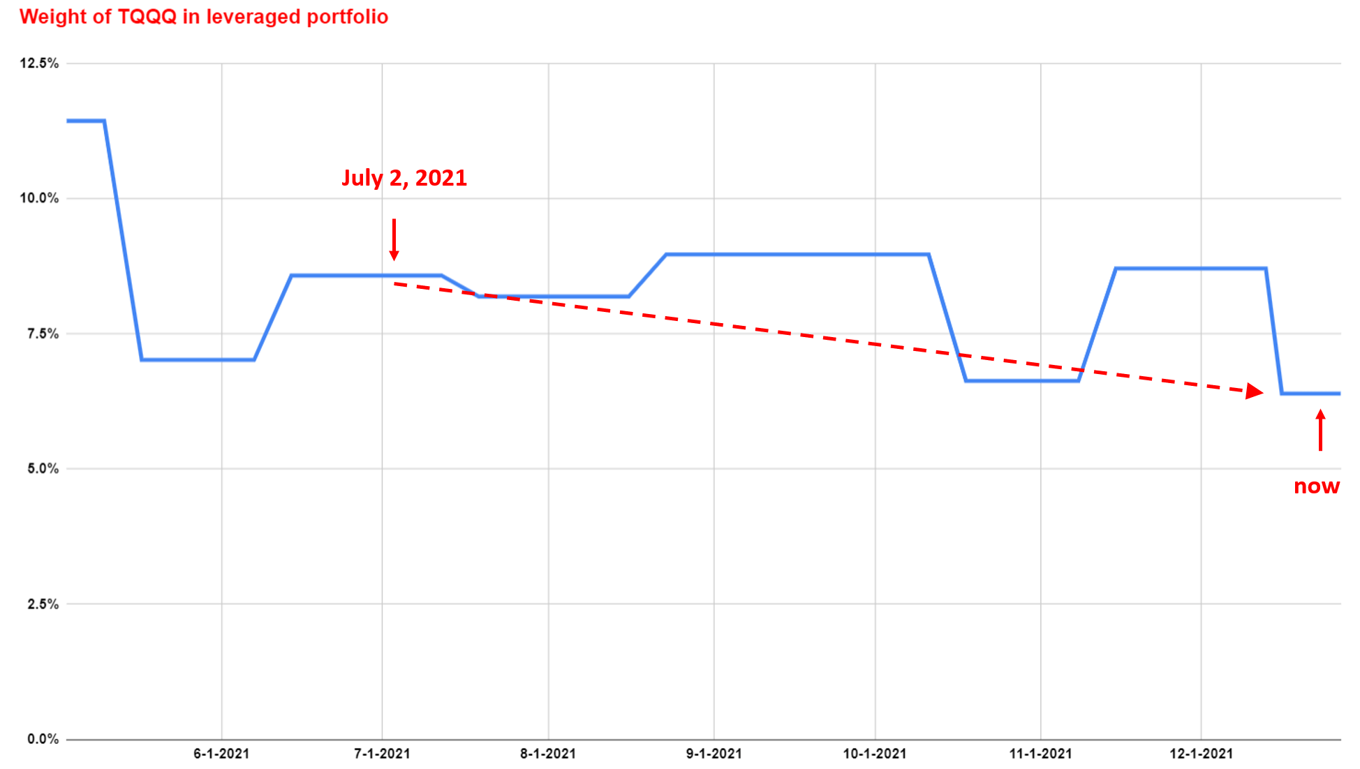 Tqqq Portfolio