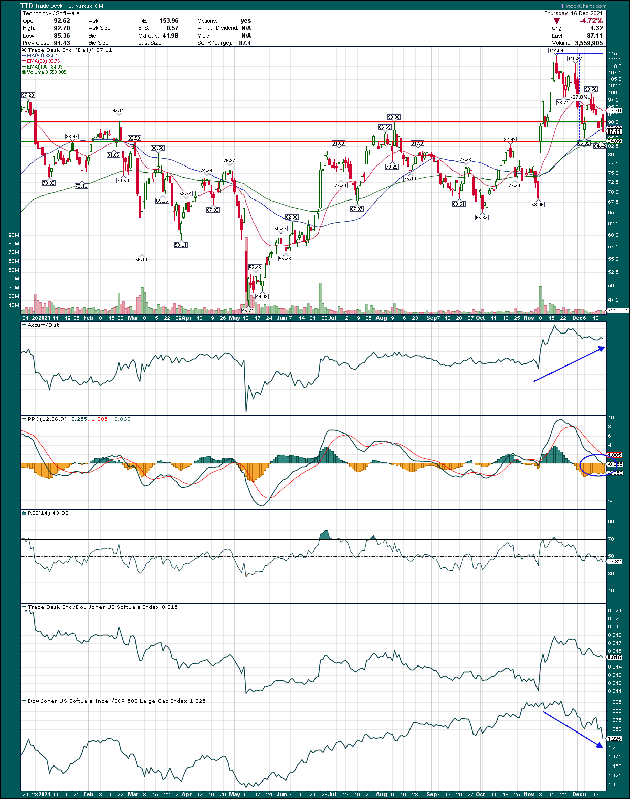 Buy Trade Desk, But Not Just Yet (NASDAQ:TTD) | Seeking Alpha