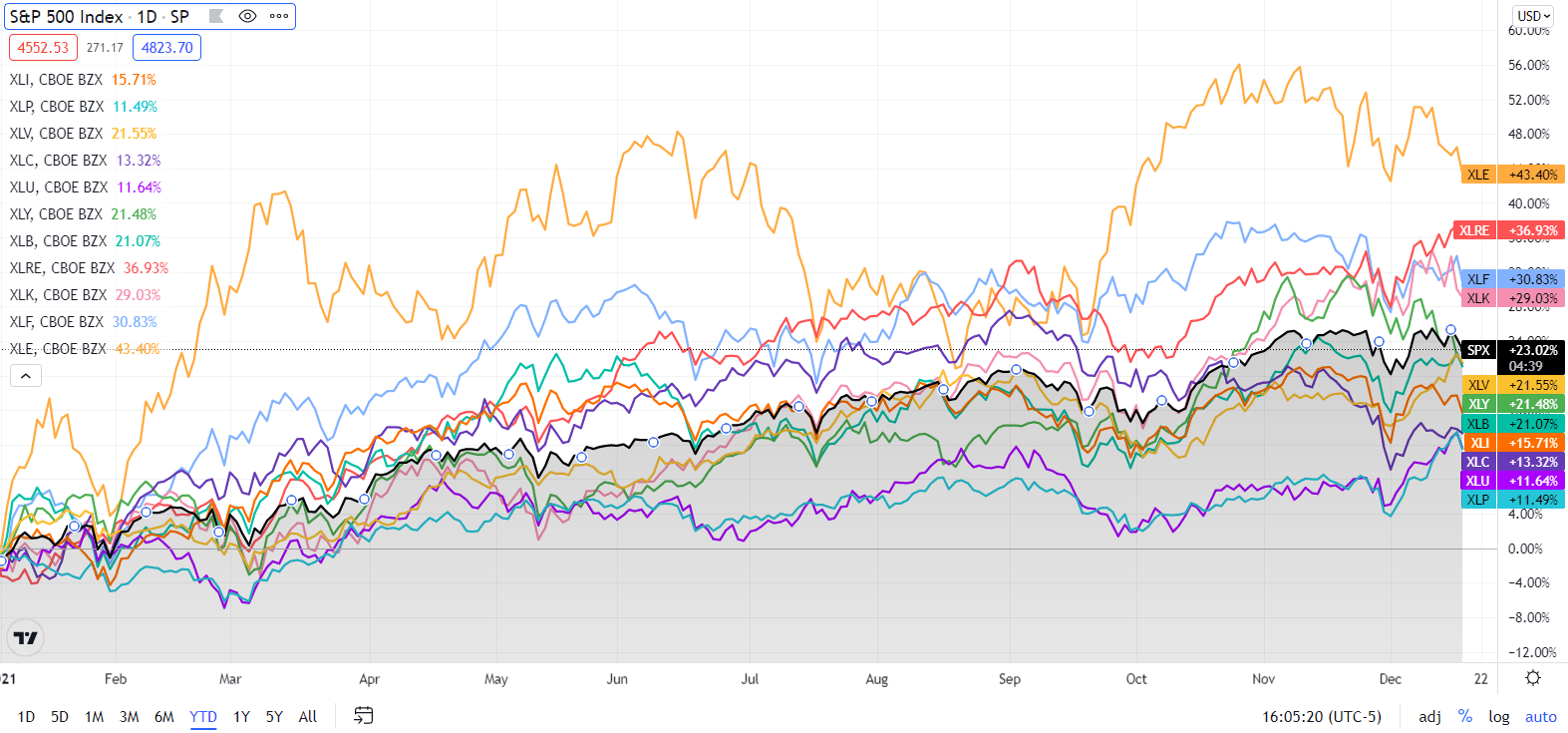 A Complete Sector Breakdown Of The S&P 500 For The Week. | Seeking Alpha