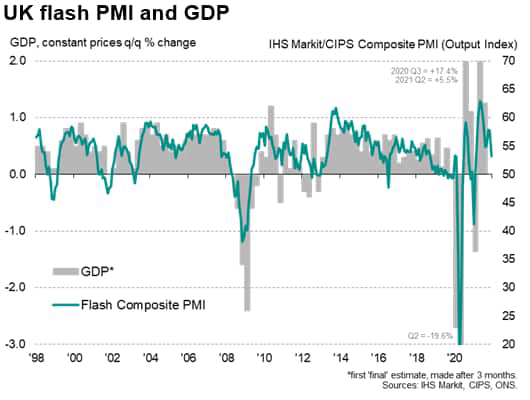 U.K. Flash PMI Signals Economic Slowdown; Inflation Peak In Sight ...