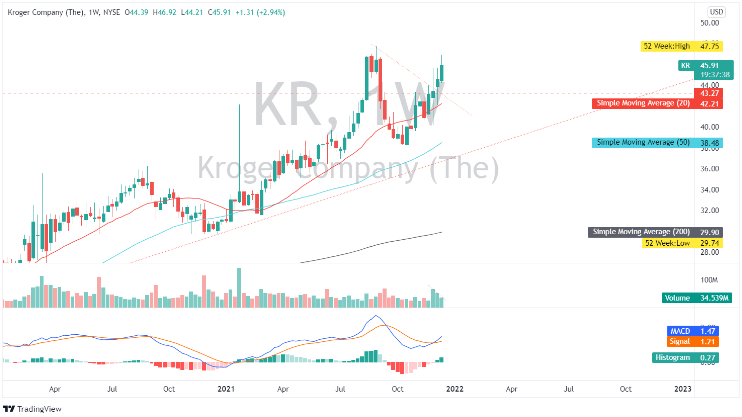 Kroger Stock Is A Buy On Pullback (NYSEKR) Seeking Alpha