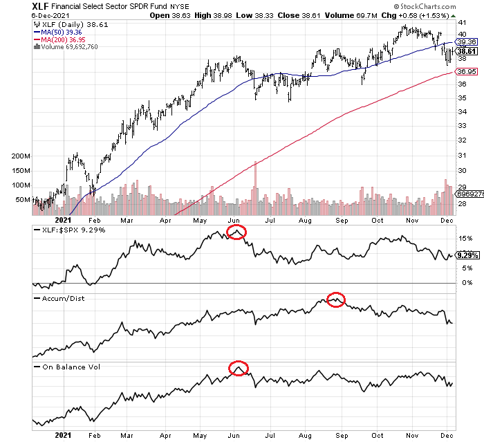 Xlf Etf Top Holdings