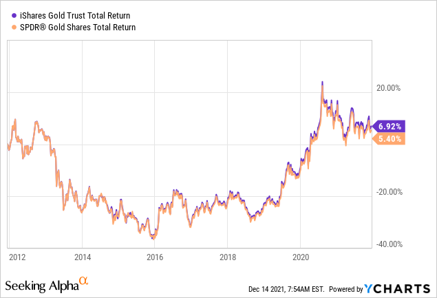 IShares IAU ETF: Gold Breakout Approaching From Omicron | Seeking Alpha