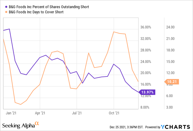 B&G Foods Stock: A Speculative Dividend Play (NYSE:BGS) | Seeking Alpha