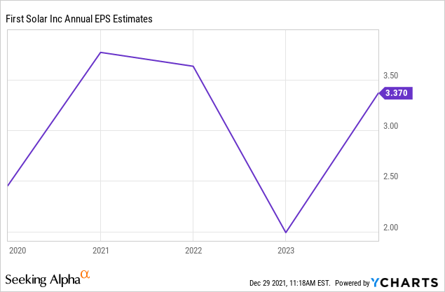 First Solar Annual EPS estimates 