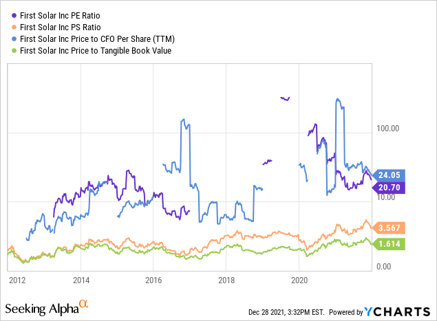 First Solar PE ratio, PS ratio, Price to CFO Per share, and price to tangible book value 