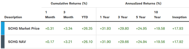 SCHG: Don't Give Up On Big-Tech Growth Stocks (NYSEARCA:SCHG) | Seeking ...