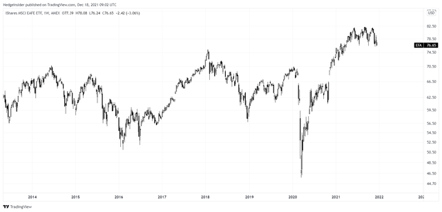 EFA ETF: Undervalued But No Catalyst | Seeking Alpha