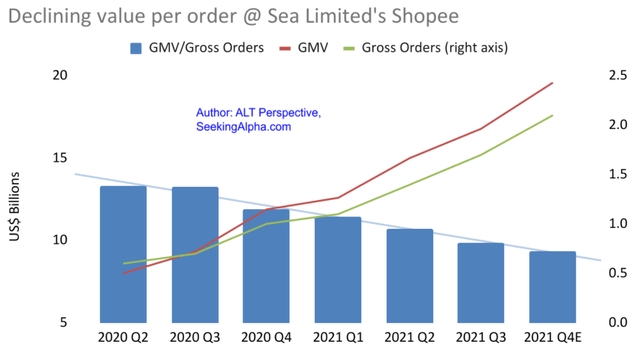 Declining value (GMV) per order @ Sea Limited