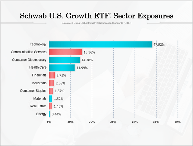 Schwab U.S. Large-Cap Growth ETF: Expensive Among Peers (NYSEARCA:SCHG ...