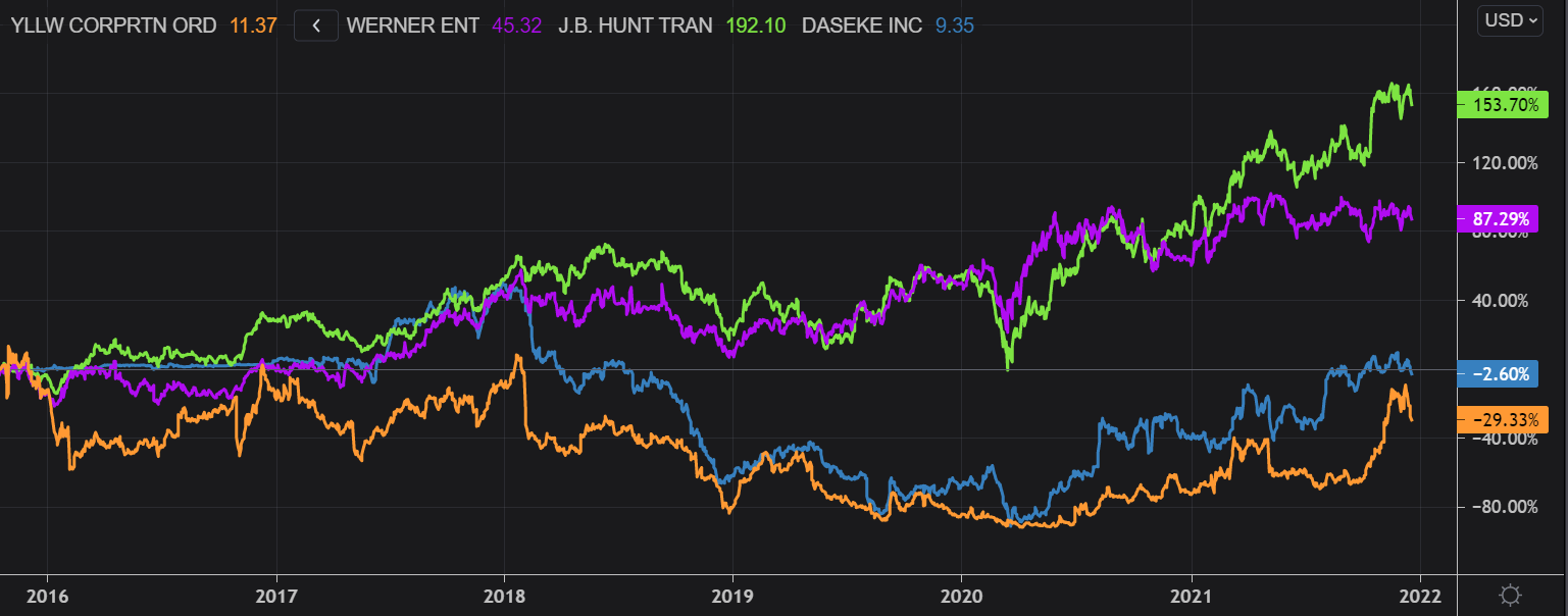 Yellow Corporation Is Not A BuyAndHold Investment (NASDAQYELL