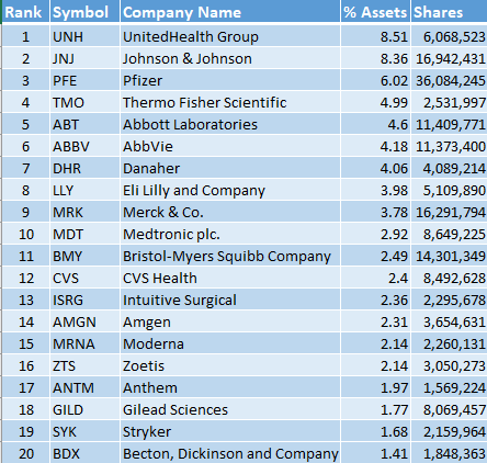 Xlv Etf Top Holdings