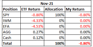 Investment Returns for November