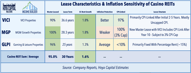 lease characteristics & inflation sensitivity of casino REITs