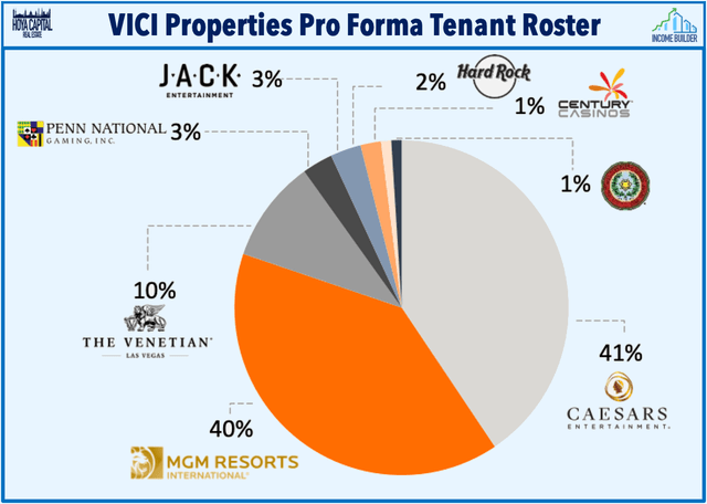 VICI properties tenants