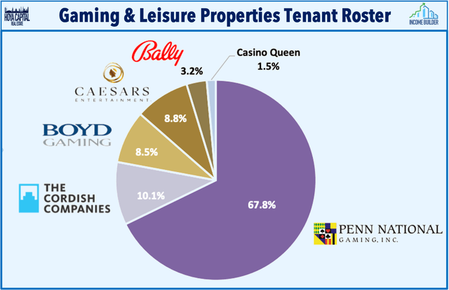 Gaming and Leisure properties tenant roster 