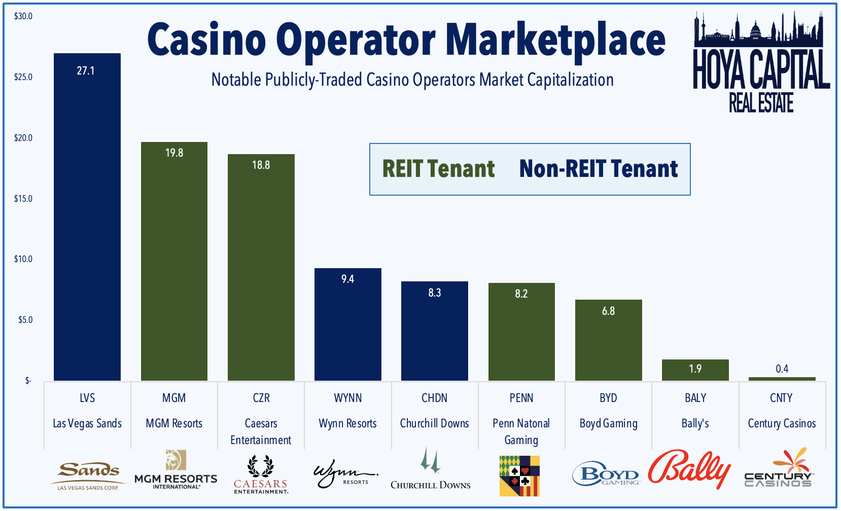 Best Casino Reits