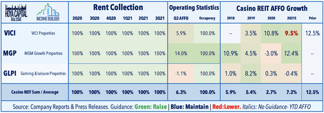 casino REITs