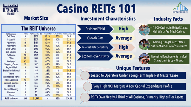 casino REITS 101