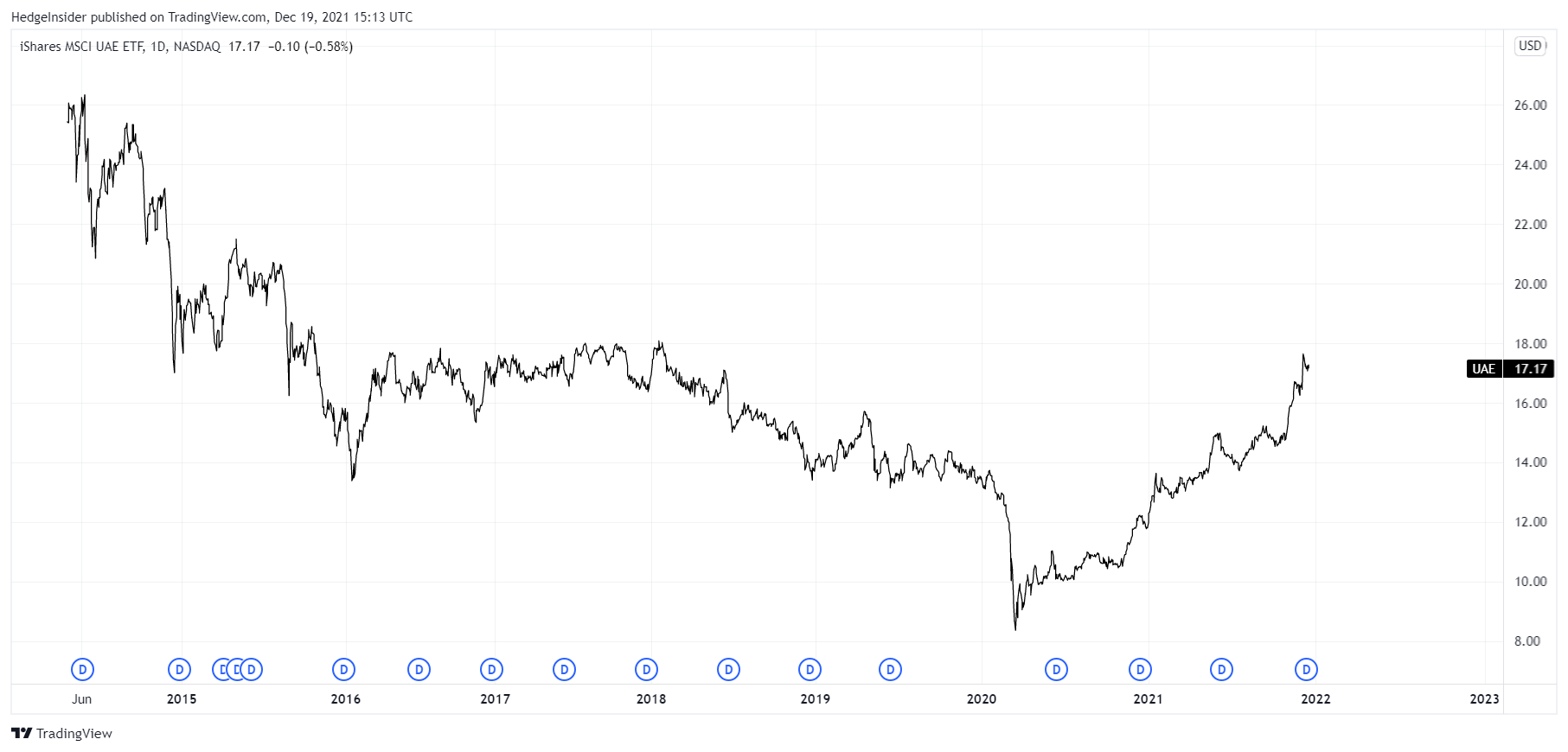 iShares UAE ETF: UAE Stocks Probably Undervalued, Long-Term Returns ...