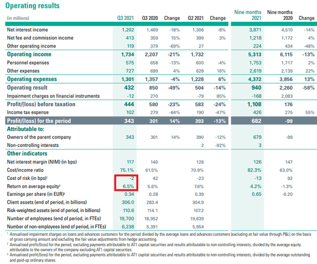 ABN AMRO: Position For Buybacks In H2 2022 (OTCMKTS:AAVMY) | Seeking Alpha