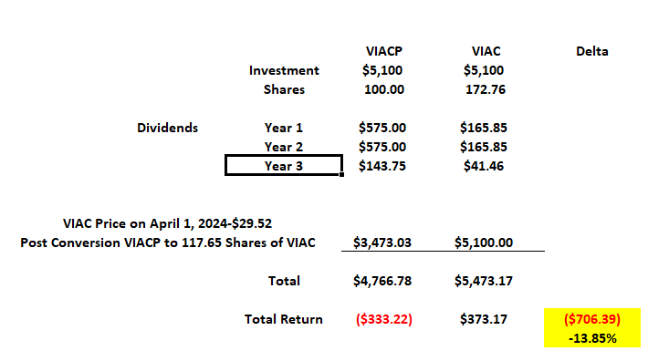 ViacomCBS stock and its preferred stock