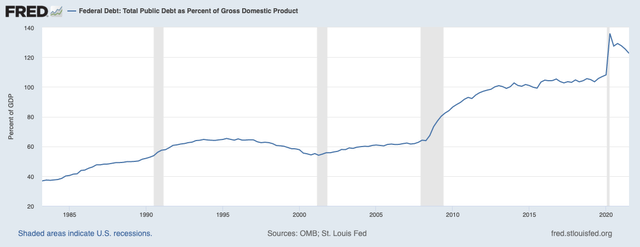 Federal debt as percentage of Gross Domestic Product