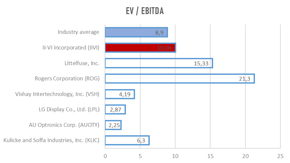 Iivi Stock Forecast 2025