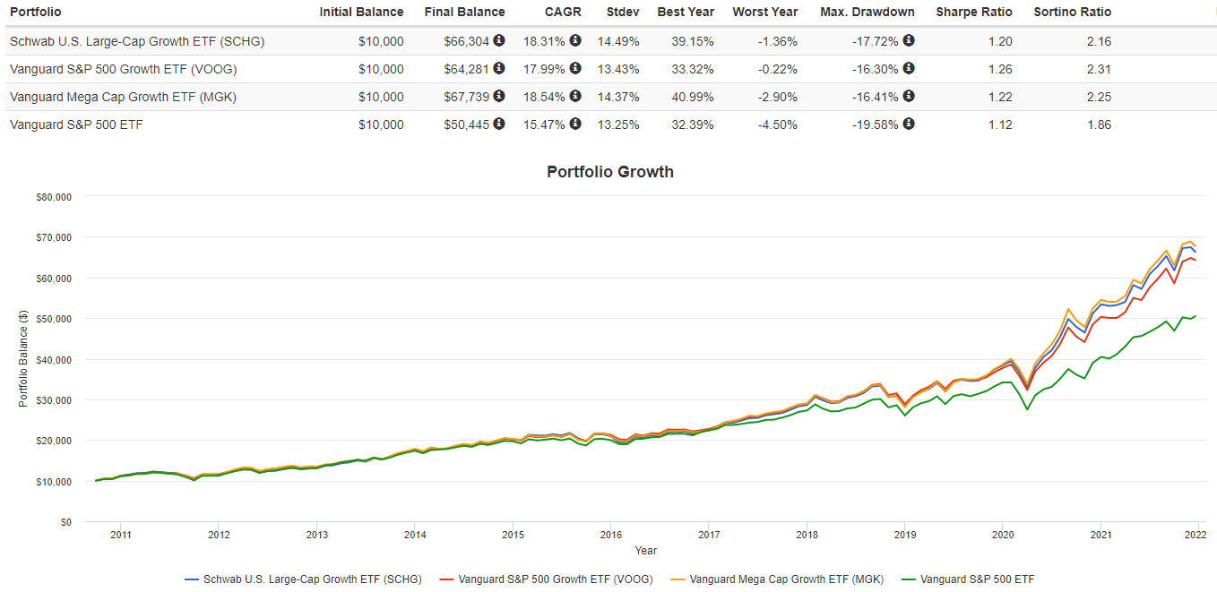 Schwab Us Large Cap Growth Index Fund