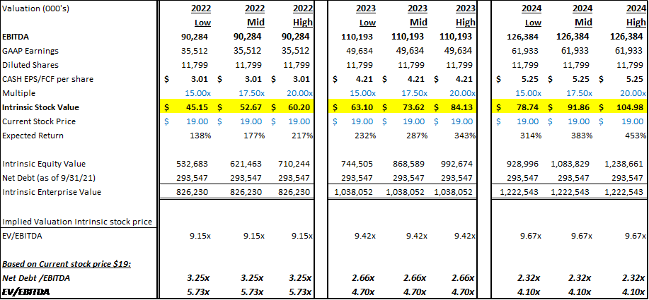 CPI Card Group: Deep Value With Strong Expected Growth In 2022 (NASDAQ ...