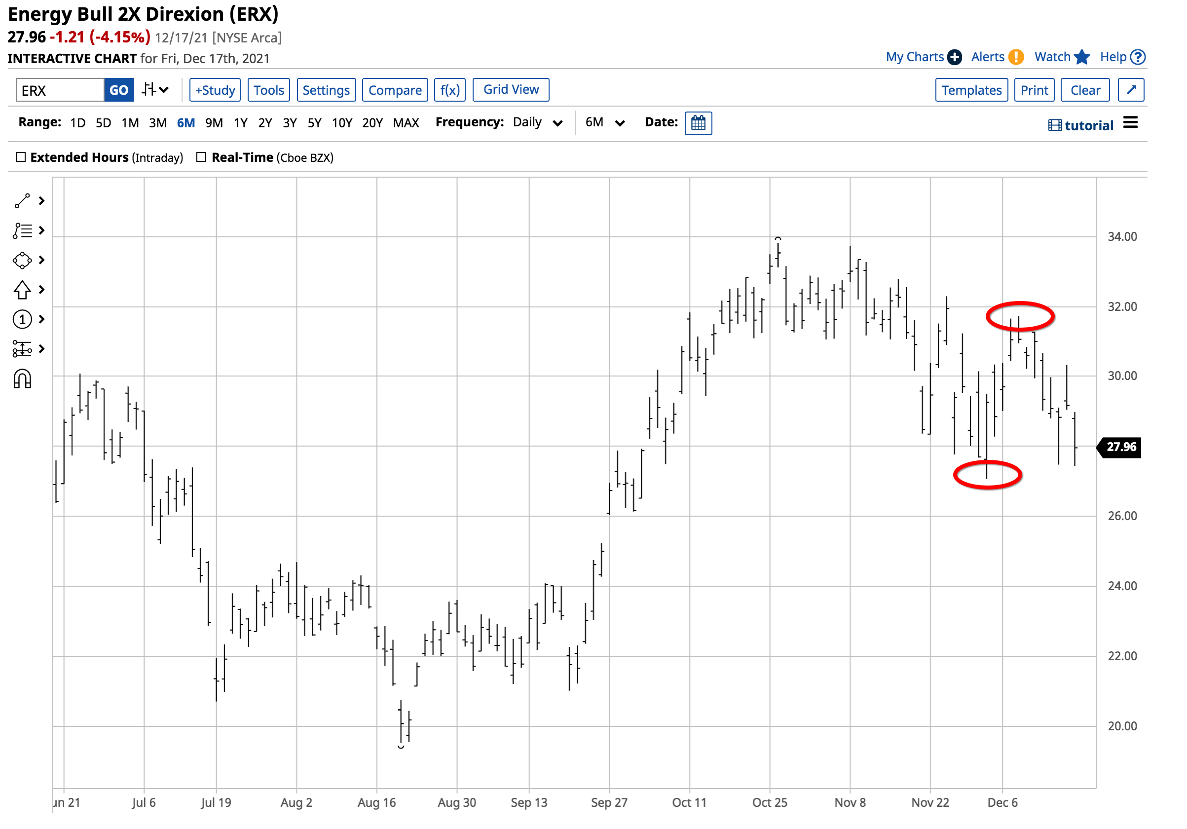 Direxion's ERX For ShortTerm Opportunities In Traditional Energy