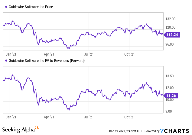 Guidewire Software (GWRE) Stock: Upbeat Annual Investor Update ...