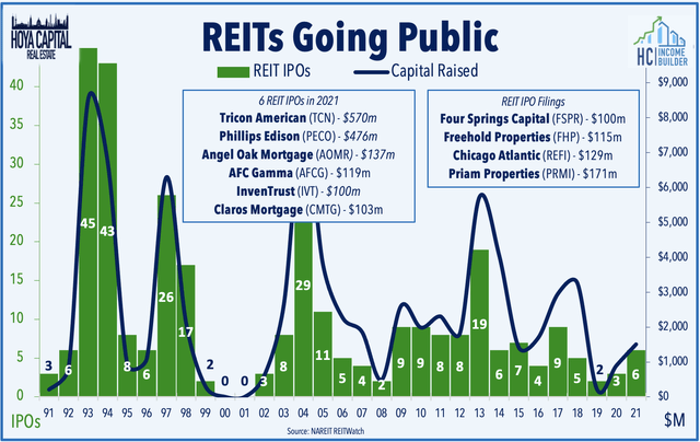 REIT IPOs