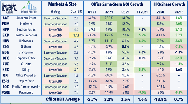 office reits