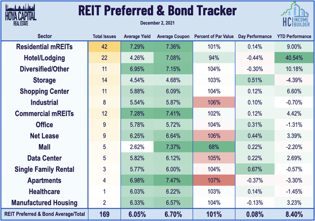 REIT preferreds 2021