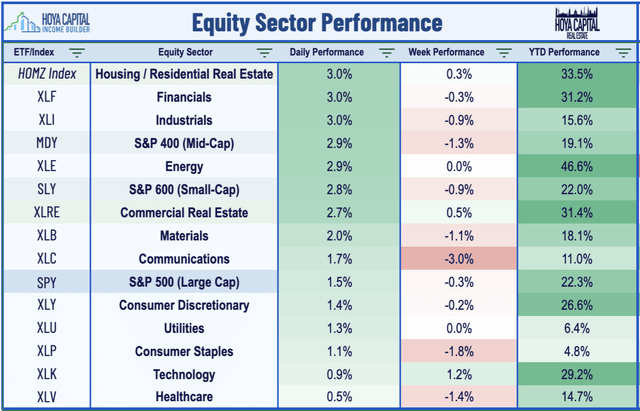 equity sector performance