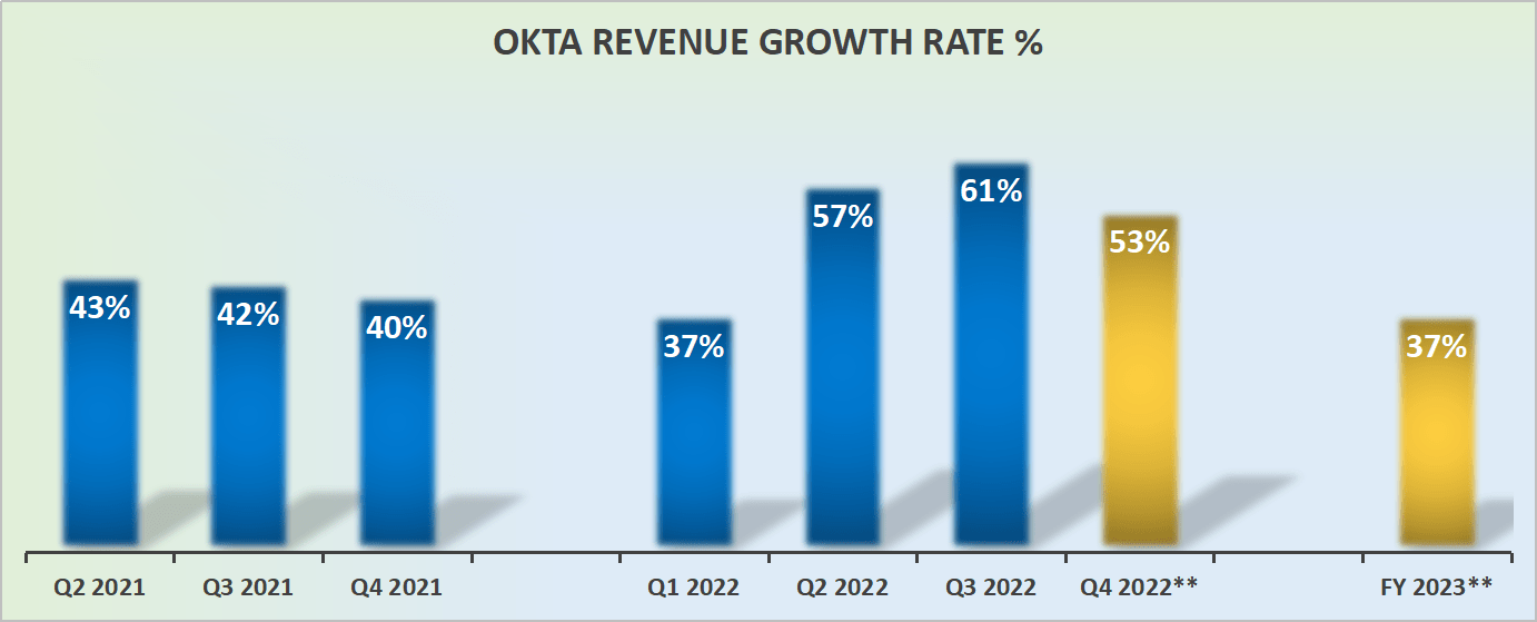 Okta revenue