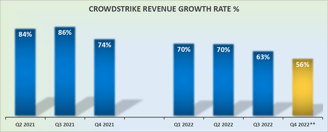 CrowdStrike Revenue growth rate %
