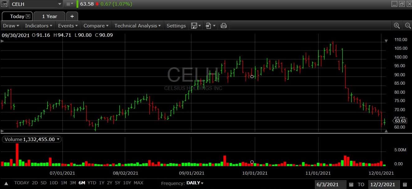 Celsius Holdings (CELH) Santa, Please Fill My Stocking With Shares